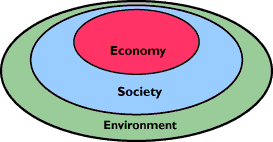 Economy Inside Society Inside Ecology