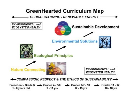 GreenHearted Green Curriculum Model